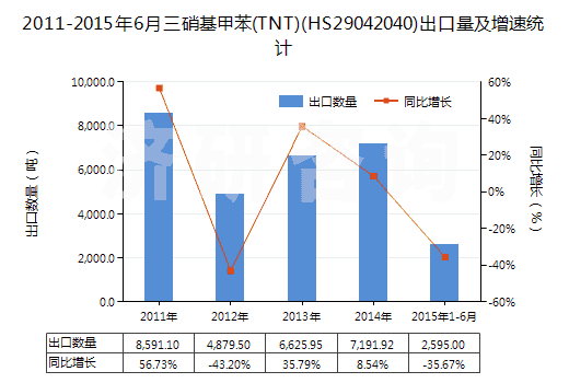 2011-2015年6月三硝基甲苯(TNT)(HS29042040)出口量及增速統(tǒng)計(jì)